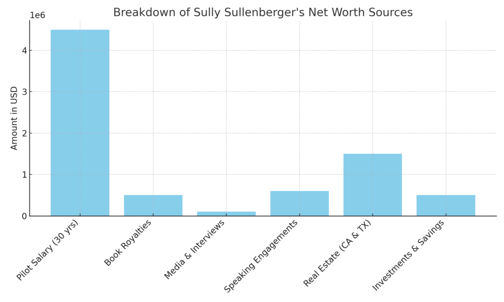 Sully Sullenberger’s Net Worth Tracing the Financial Legacy
